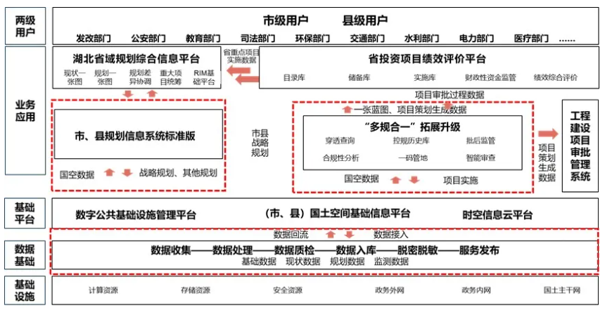 襄阳市深化“多规合一”业务协同应用